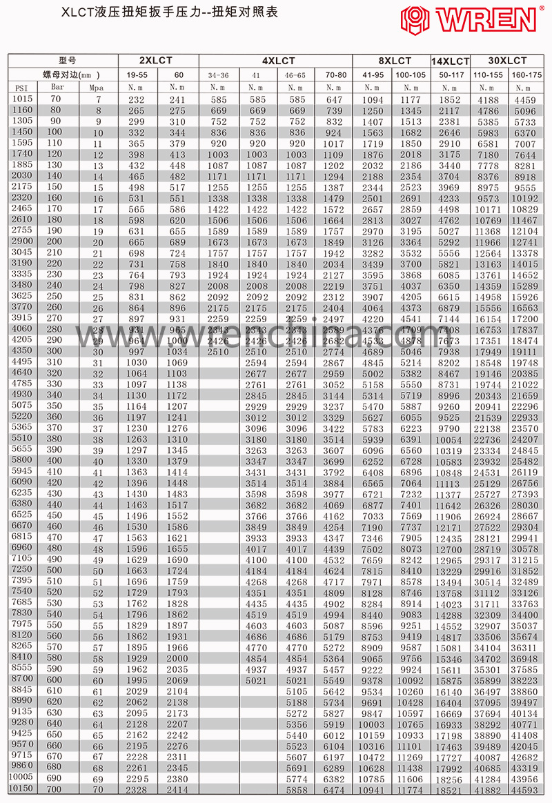 中空液壓扳手扭矩對(duì)照表